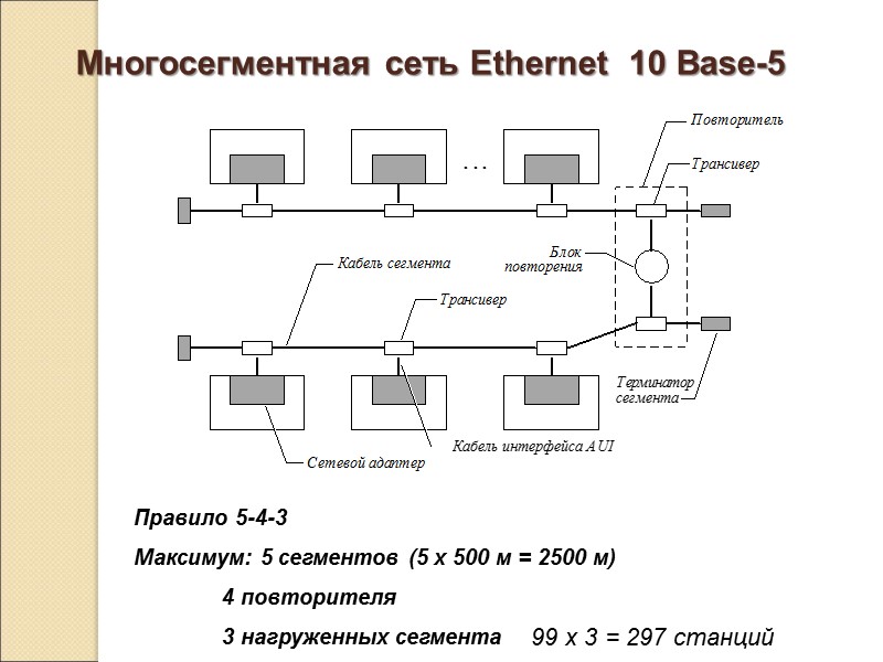Многосегментная сеть Ethernet  10 Base-5 Правило 5-4-3 Максимум: 5 сегментов (5 x 500